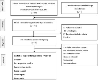 Treatment of Refractory/High-Risk Pregnancies With Antiphospholipid Syndrome: A Systematic Review of the Literature